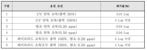 운전 조건에 따른 MS2 Phage 분석 결과