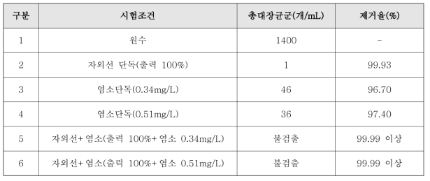 운전 조건에 따른 총 대장균군 분석 결과