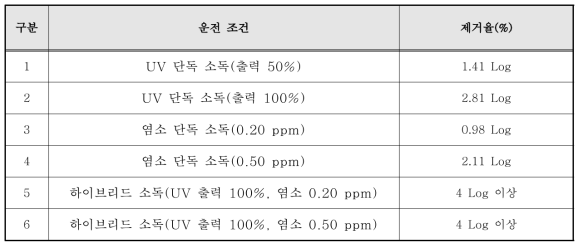 운전 조건에 따른 MS2 Phage 분석 결과