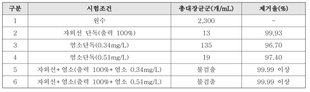 운전 조건에 따른 총 대장균군 분석 결과