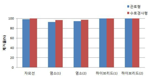 관로형 및 수로경사형 미생물 불활성화율 비교