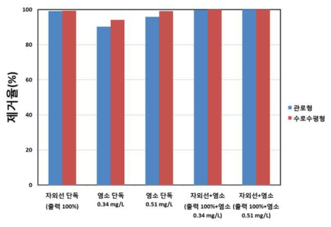 관로형 및 수로수평형 미생물 불활성화율 비교