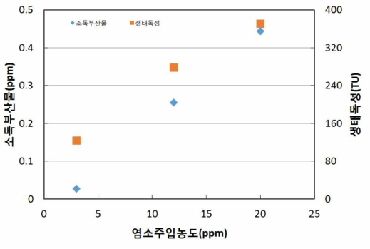 염소 단독 소독시 생태독성 및 소독부산물 분석 결과