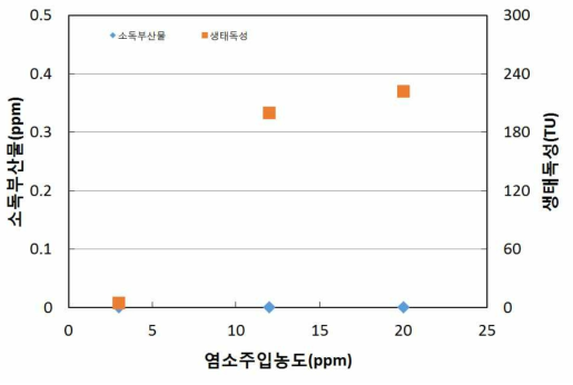 하이브리드 소독시 생태독성 및 소독부산물 분석 결과