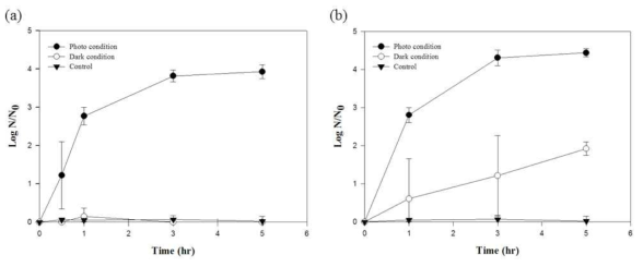 Survival ratio of S. typhimurim during photoreactivation after inactivation for 4 log inactivation (a) and 7 log inactivation (b) by LP UV lamp. S. typhimurim under photo condition (–●–) (pH 7.01, Fluorescent lamp 16 uW/cm2, 23 ℃), dark condition (–○–) after inactivation and Control (-▼-)