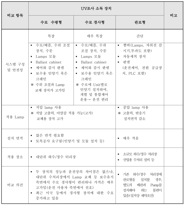 UV조사 소독 장치의 특징 비교