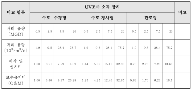 UV조사 소독 장치의 경제성 비교