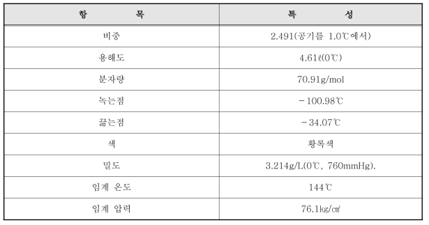 염소의 물리학적 특성