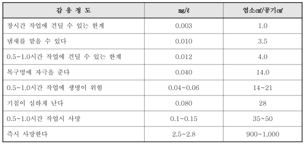 염소가스가 인체에 미치는 독성