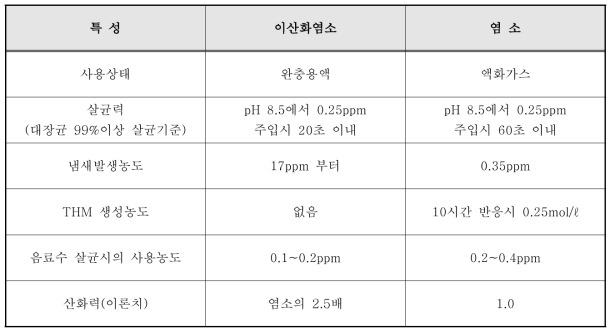 이산화염소와 염소의 특성 비교