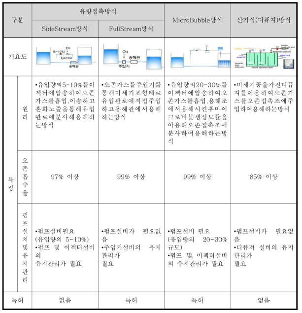 오존주입방식별 특징