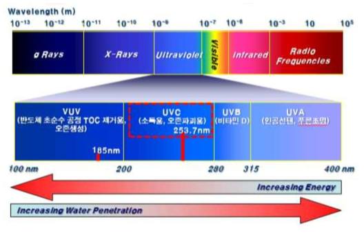 자외선 스펙트럼