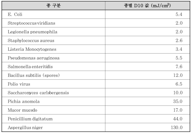 미생물 종별 D10 값