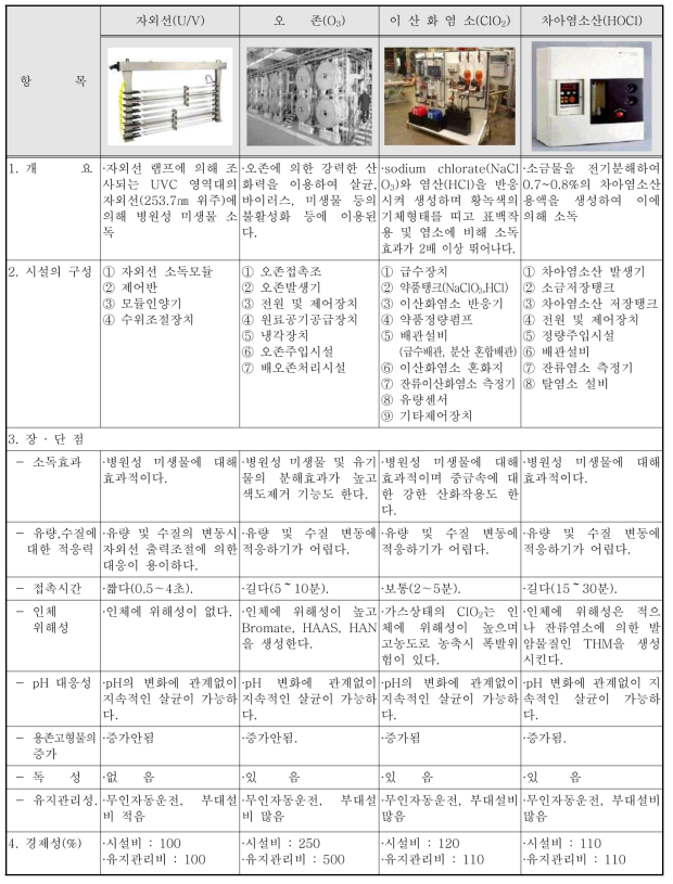 소독방식별 비교표