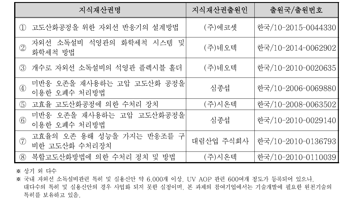 국내 주요 특허 현황