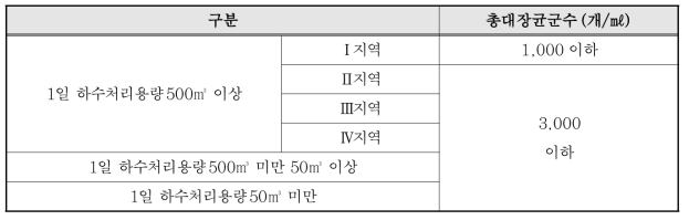 공공하수처리시설의 방류수수질기준