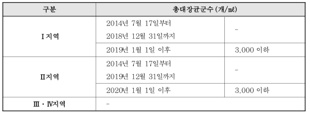 간이공공하수처리시설의 방류수수질기준