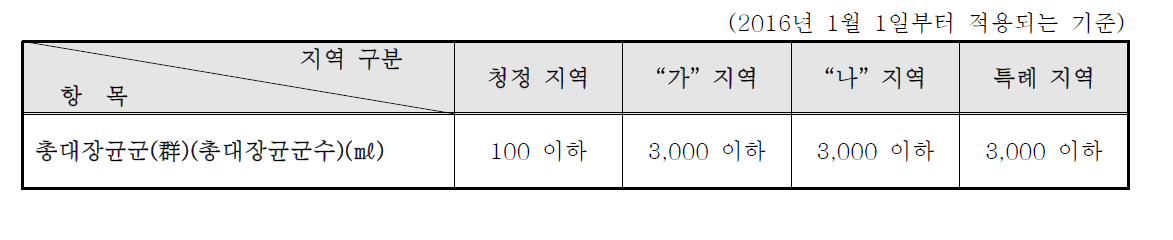 수질오염물질의 배출허용기준