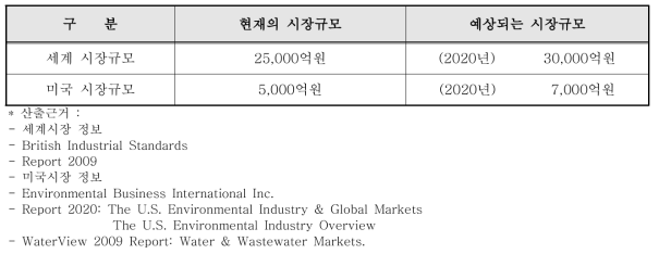 세계시장 및 미국 시장 규모