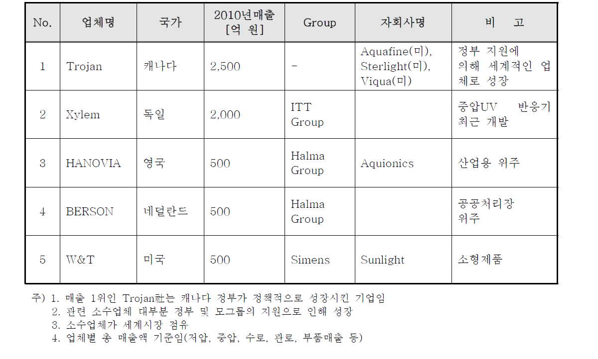 경쟁기관 현황