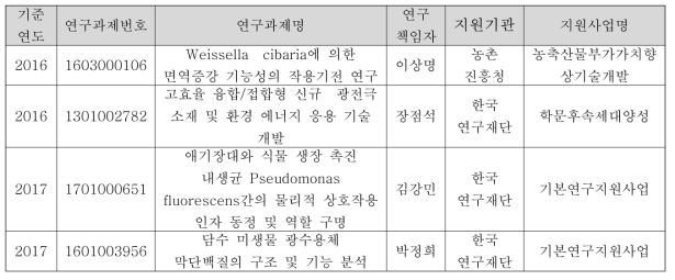 전북대학교 SELS 연구소 미생물 분석 관련 연구과제 수행 현황