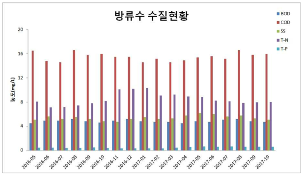 안산하수처리장 방류수 수질현황(국가하수도정보시스템 제공)