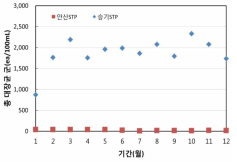 하수처리장 별 총 대장균군 분석 결과