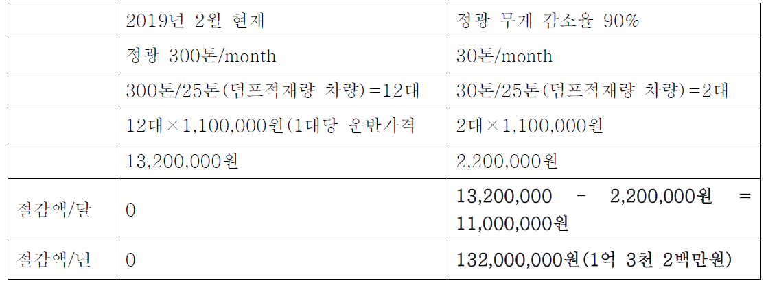 금정광 운반경비