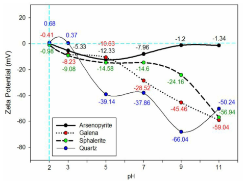 pH 변화에 따른 방연석, 섬아연석, 황비철석 및 석영의 제타전위