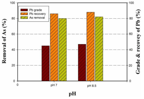 pH 변화에 따른 Pb 품위와 회수율 및 As 제거율 변화