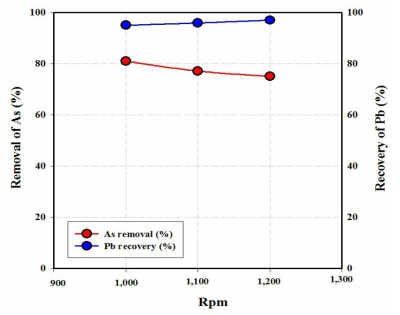교반속도 변화에 따른 Pb 회수율 및 As 제거율 변화
