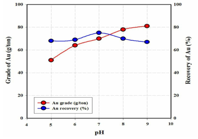 pH 변화에 따른 Au 품위 및 회수율 변화