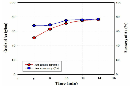 교반시간 변화에 따른 Au 품위 및 회수율 변화