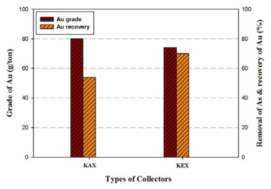 포수제 종류에 따른 Au 품위 및 회수율 비교실험
