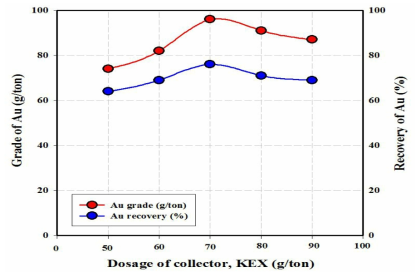 Au 선별효율에 대한 포수제(KEX)의 영향