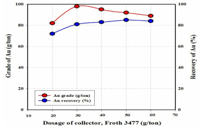 Au 선별효율에 대한 포수제(Froth 3477)의 영향