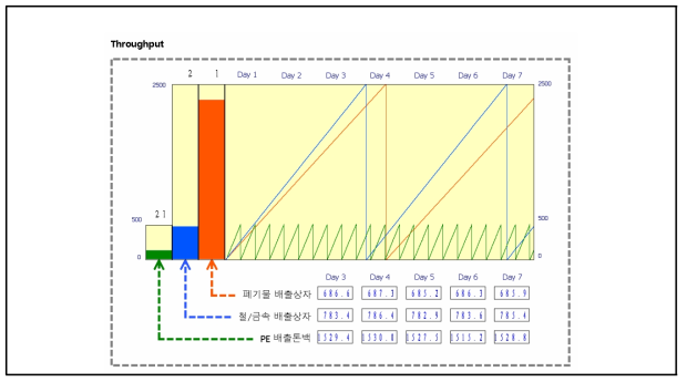 배출상자 및 배출톤백의 날짜별 배출량