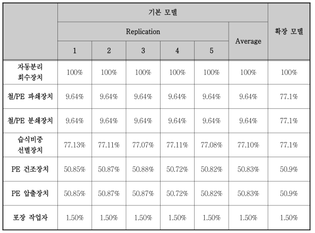 각 설비의 Utilization