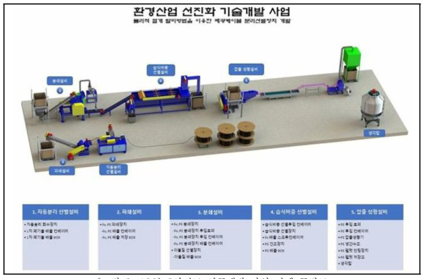 3차년도 연구개발 사업 전체 공정도