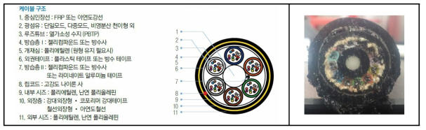 광케이블의 구조 및 폐광케이블 단면 사진