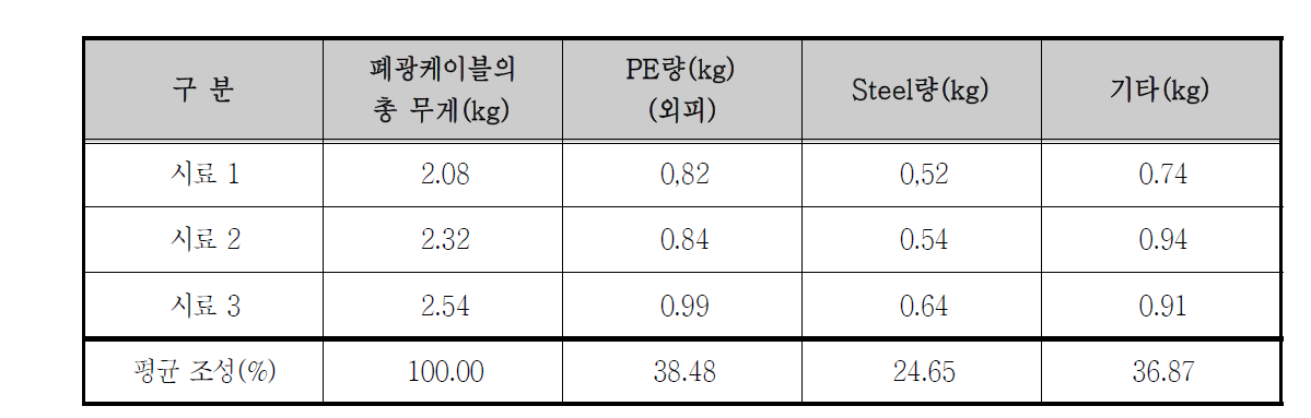 구성 비율표