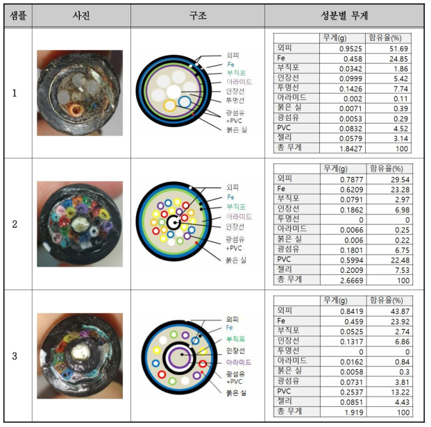 광케이블 성분 분석표