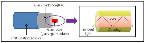 광섬유의 구성 및 원리
