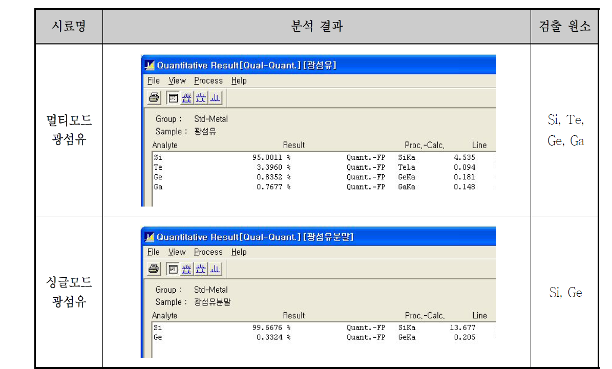 광섬유 XRF 분석 결과