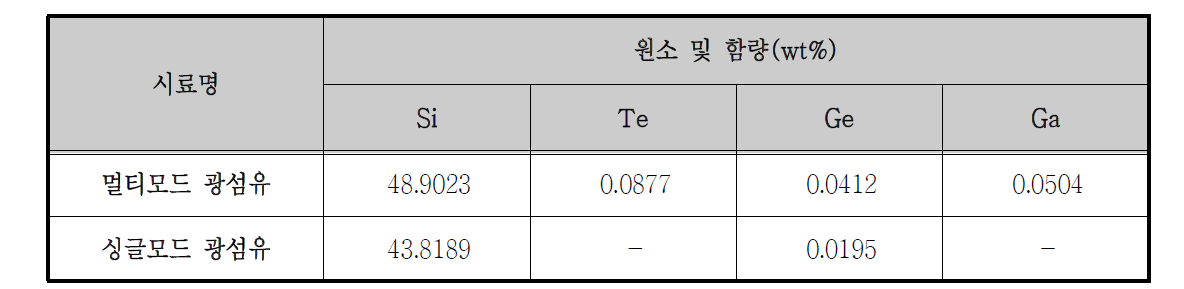 광섬유 ICP 분석 결과