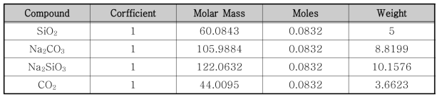 SiO₂+Na₂CO₃=Na₂SiO₃+CO₂ Reaction Stoichiometry 계산 결과표