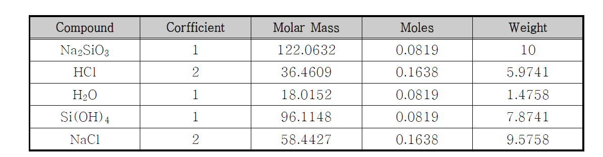 Na2SiO3+2HCl+H2O=Si(OH)4+2NaCl Reaction Stoichiometry 계산 결과표