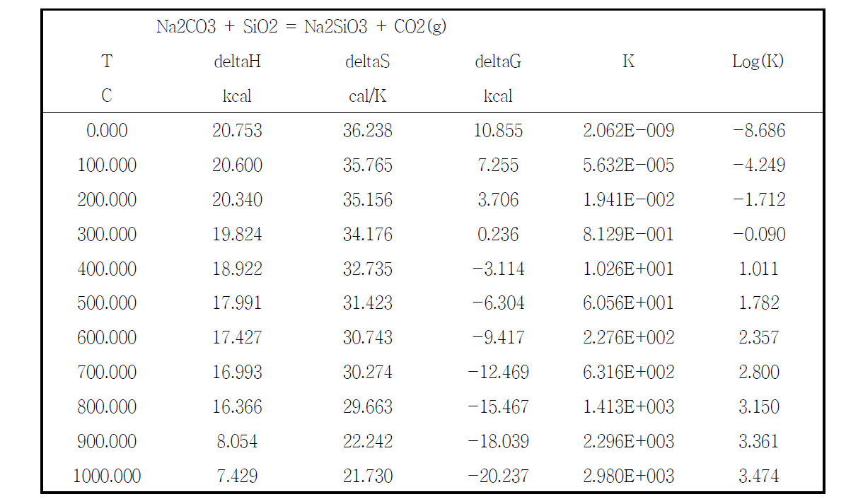 SiO₂ + Na₂CO₃ = Na₂SiO₃ + CO₂ 반응 온도 계산 결과표