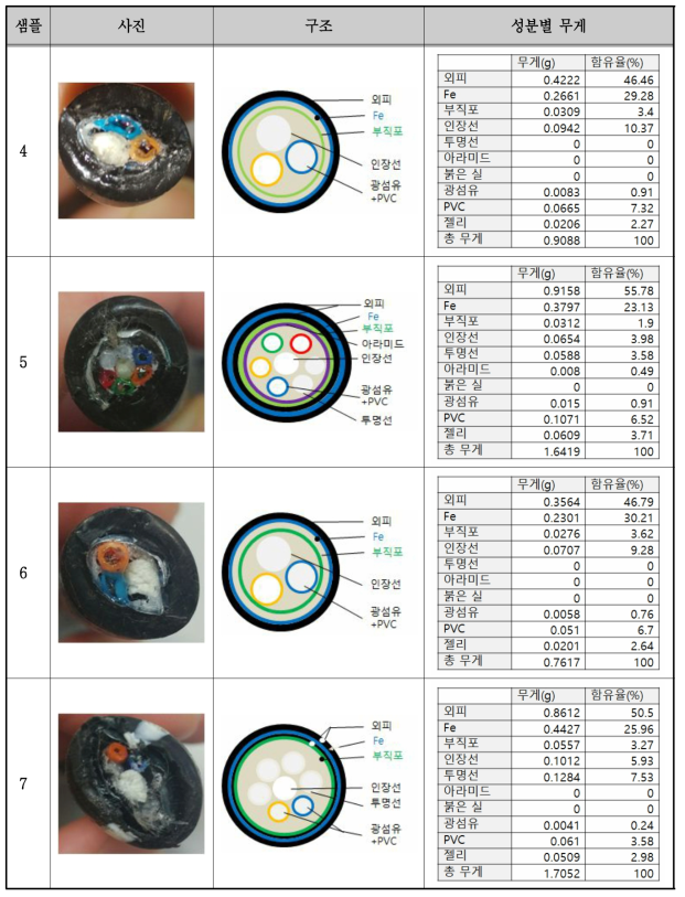 광케이블 성분 분석표(계속)