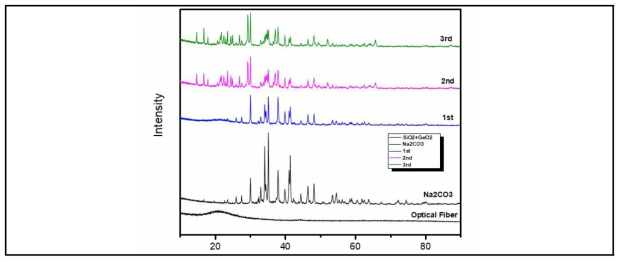 광섬유/Na₂CO₃/혼합 후 열처리(1~3차) XRD 분석 결과
